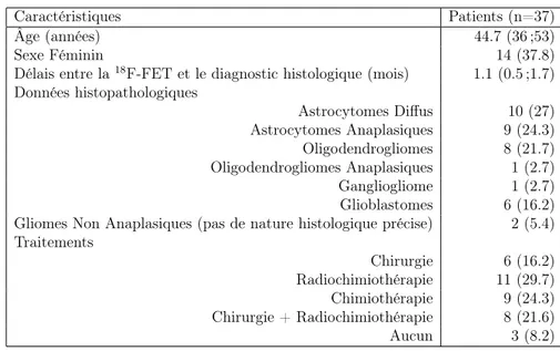 Table 2.1 – Caractéristiques de la population