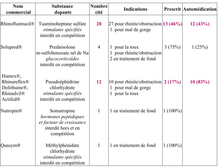 Tableau 4 : Substances dopantes citées, leurs indications et modalités de prises