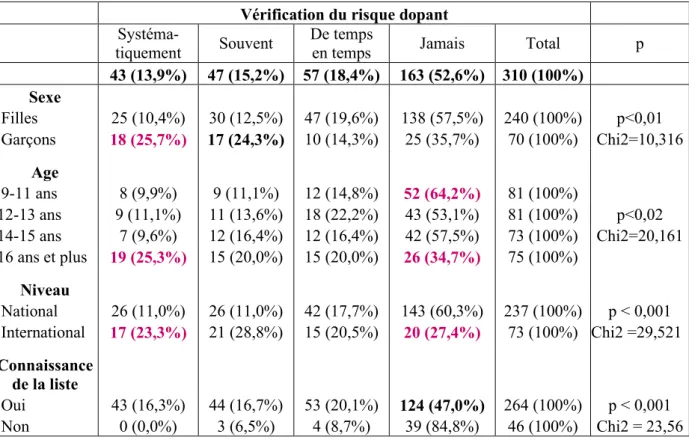 Tableau 6 : Vérification du risque dopant par les sportifs en fonction du sexe, de l’âge, du  niveau de compétition et de la connaissance de la liste