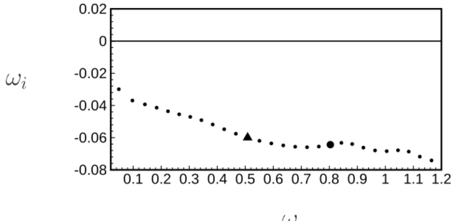 FIG. 5. Global spectrum of the subsonic mixing layer is shown. The eigenvalues are dimensionless by δ ω (0) and U c .