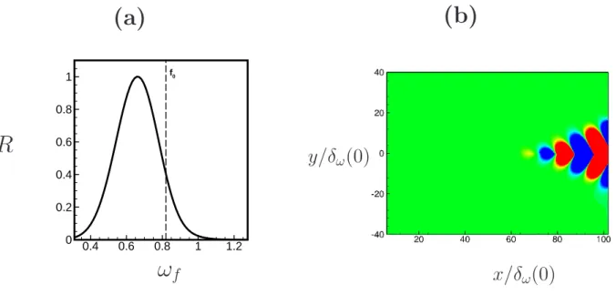FIG. 8. Linear response to the forcing term based on 62 global modes: (a) Transfer function normalized by its maximum value