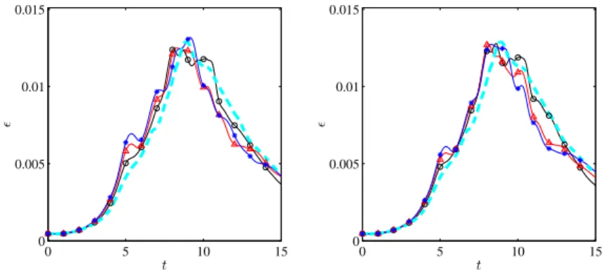 Fig. 6 Influence of the filter amplitude χ in the RT method for the Taylor-Green vortex