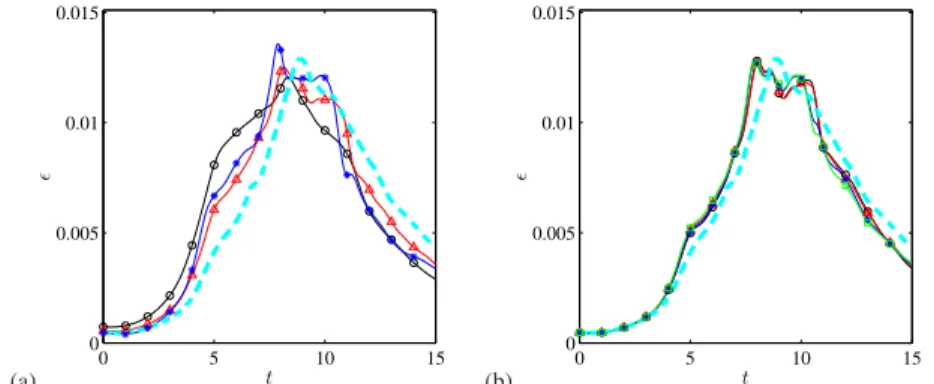 Fig. 7 Influence of the SGS model for the Taylor-Green vortex. (a) Smagorinsky-type models