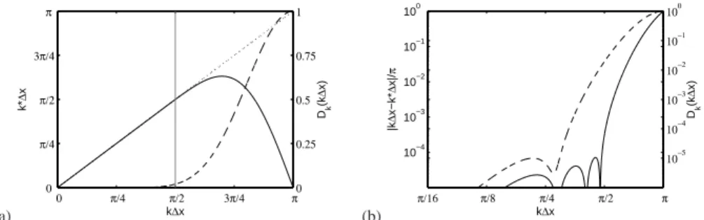 Fig. 1 Fourier analyses of central finite-difference and filter schemes. (a) The effective wavenumber k ∗ ∆ x of the 11-point finite-difference scheme ( ) and the damping function D k (k ∆ x) of the 11-point filter ( ) are plotted as function of the reduce