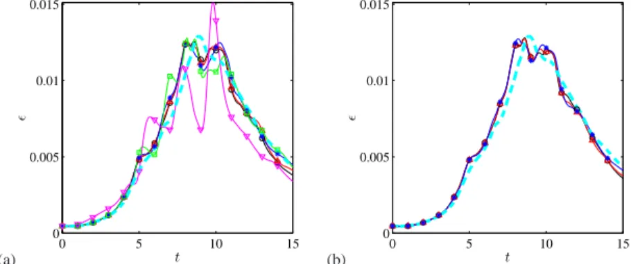 Fig. 4 Influence of the spatial scheme stencil for the Taylor-Green vortex. (a) For standard finite differences