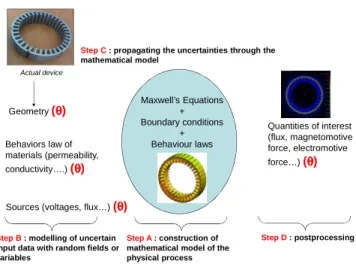 Fig. 1. Description of the four steps required to develop a model accounting  for uncertainties (Stochastic approach) 