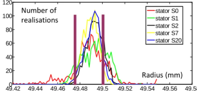 Fig. 4. Distribution of the measured points along each layer (red lines)  We  present  in  Fig.5.,  the  histogram  of  the  measured  radii  for  each  stator