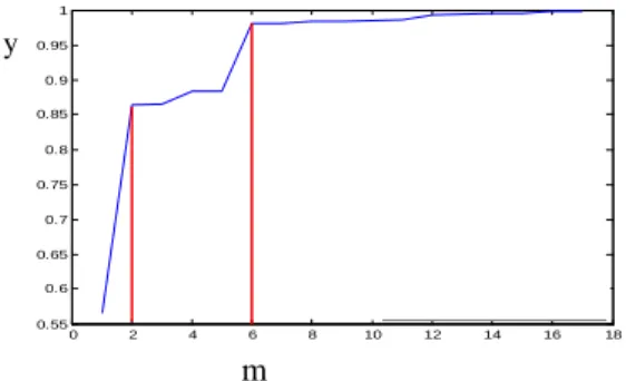 Fig. 6. Evolution of y as a function of m for the stator S0. 
