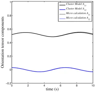 Figure 5. Model versus direct simulation: identified µ = 13. 0 2 4 6 8 10−0.200.20.40.60.81 time (s)
