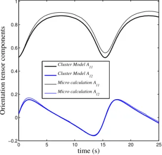 Figure 8. Model versus direct simulation: identified µ = 0.6. 0 5 10 15 20 25−0.200.20.40.60.81 time (s)