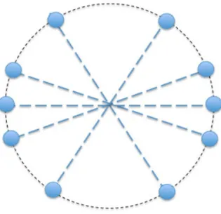 Figure 1. Star representation of a cluster composed of rigid rods.