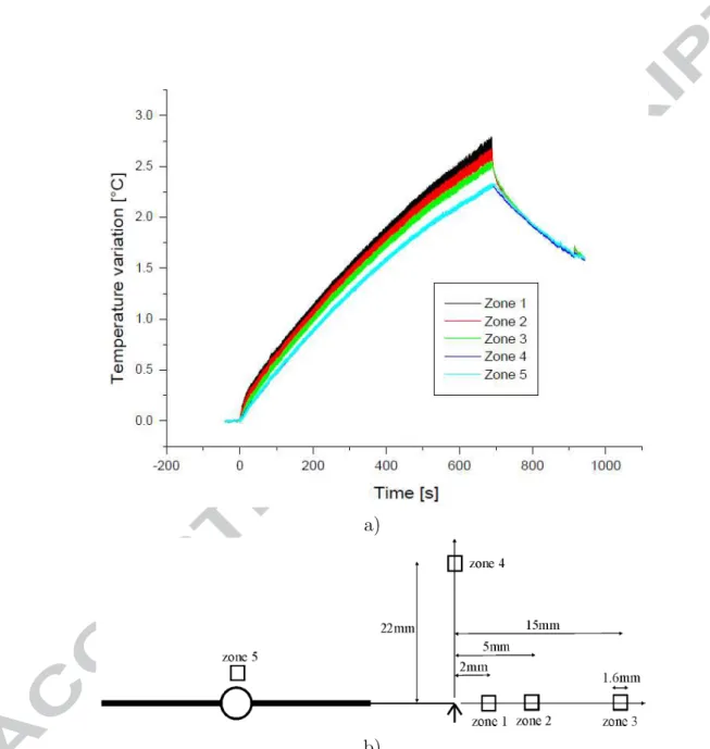 Figure 5: Temperature results: (a) temperature evolution during test E4 (Δ K = 20 MP a √