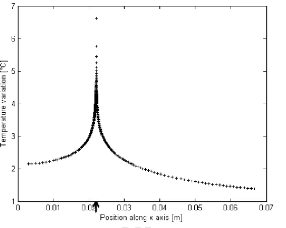 Figure 9: Temperature variation ﬁeld evolution along the x axis for test E4 (the arrow indicates the crack tip position on the x axis).