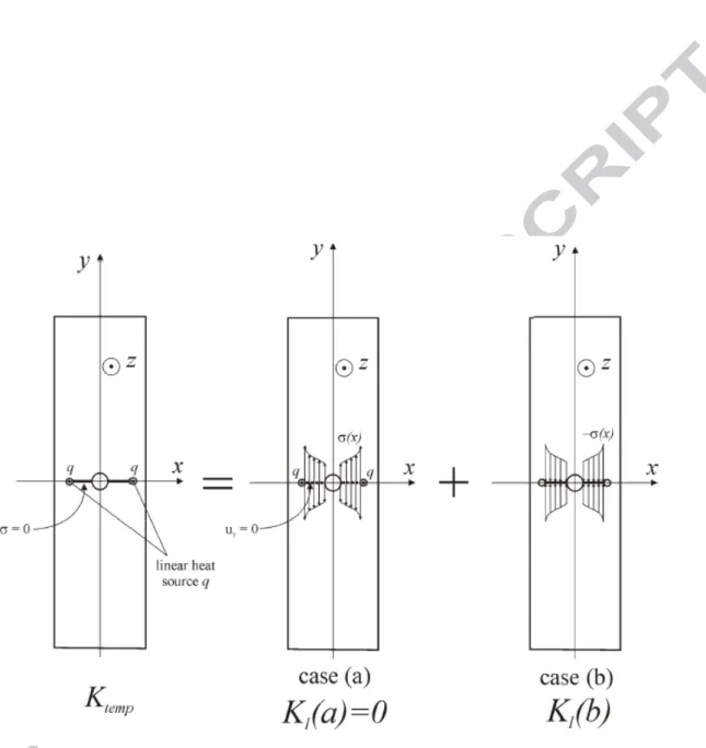 Figure 11: Decomposition of the thermal problem into two other problems.