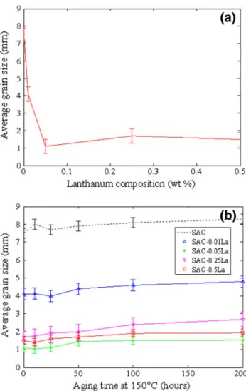 Figure 4a indicates a drastic decrease in the par- par-ticle size due to lanthanum doping, whereas Fig