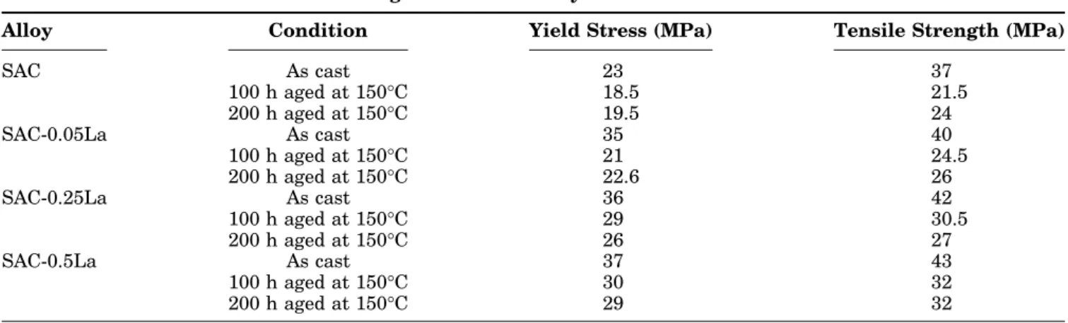 Table IV. Yield stress and tensile strength of SAC-La alloys
