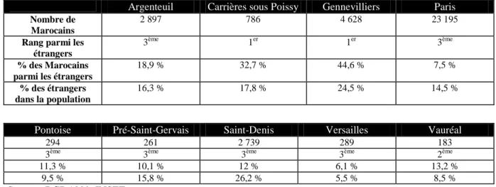 Tableau 4 : La présence des Marocains dans les villes de la zone « parisienne » du terrain