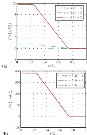 Figure 3 :    Evolution  in  the    direction  of  the  pressure  averaged  in  the  channel  section,  for  3  different  void  fractions (a) and scaled by the global void fraction (b)