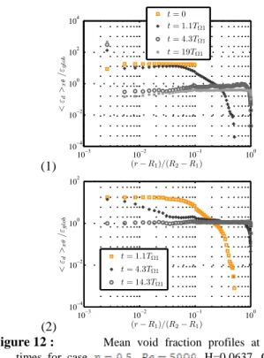 Figure 12 :  Mean  void  fraction  profiles  at  different  times  for  case  ,  ,  H=0.0637,  C= ∞ :  (1) 