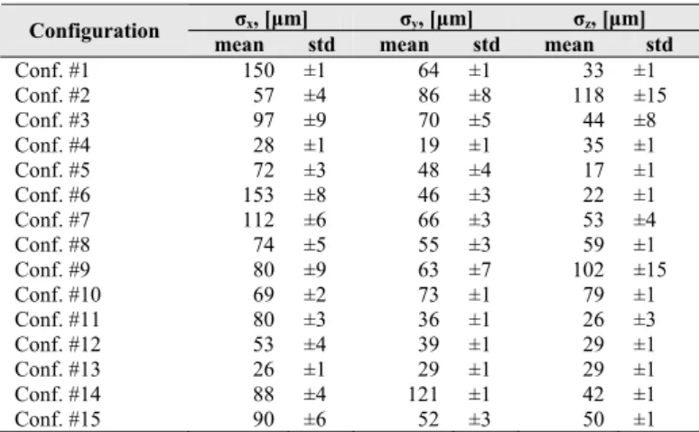 Table 1.  Dispersions of measurement errors in  deflections for different test configurations  