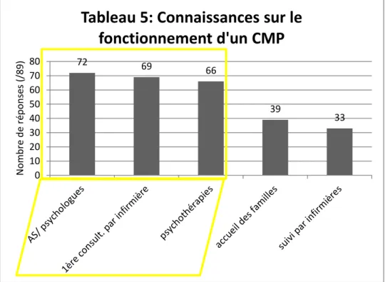 Tableau 5: Connaissances sur le  fonctionnement d'un CMP  4  6  20  23  16  20  0510152025