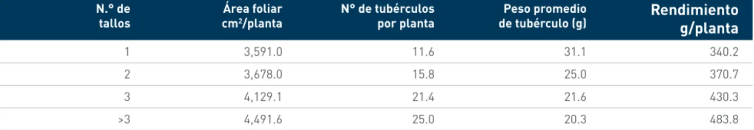 Cuadro 6.  Efecto del número de tallos por tubérculo en los componentes del  rendimiento.