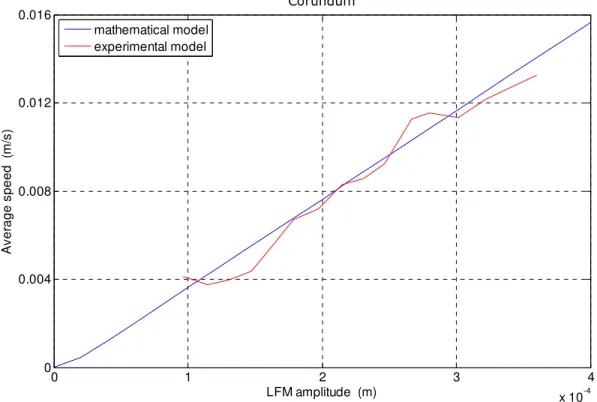 Fig. 6: Comparison simulation-experiment 