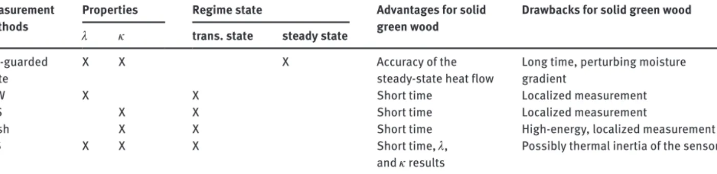 Table 2      Comparison of different measurement methods of green wood thermal properties