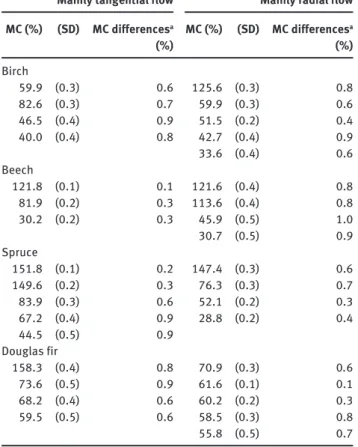 Table 4      Mean MC, SD, and difference of MC between the start and  the end of experiment calculated on five tested locations for the  wood samples indicated