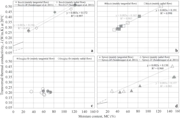 Table 5      Equations and coefficients of determination of linear regressions plotted for   λ   ,   C , and   κ    in radial and tangential directions
