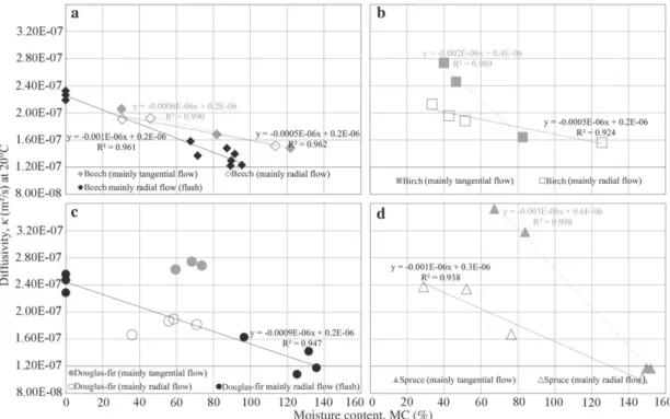 Figure 3    Heat  capacity  ( C , in J m  -3    K  -1  ) at green state with HotDisk  ®    of (a) beech, (b) birch, (c) Douglas fir, and (d) spruce