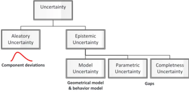 Fig. 1. Taxonomy of uncertainty 