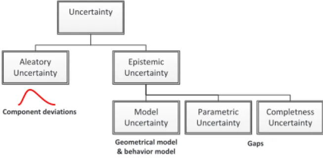 Fig. 1. Taxonomy of uncertainty 
