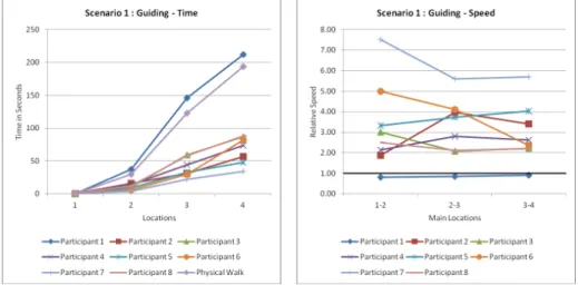 Fig.  1:  Time taken to reach the locations  mentally (Scenario-1),  compared to the avg