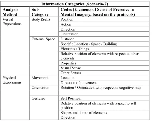 Table 2.  Information categories, sub categories and codes from the protocols for Scenario-2