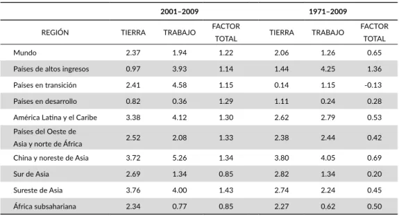 CUADRO 3. Tasas de crecimiento anual de la productividad de la tierra, trabajo y el factor total de producti- producti-vidad (en porcentajes).