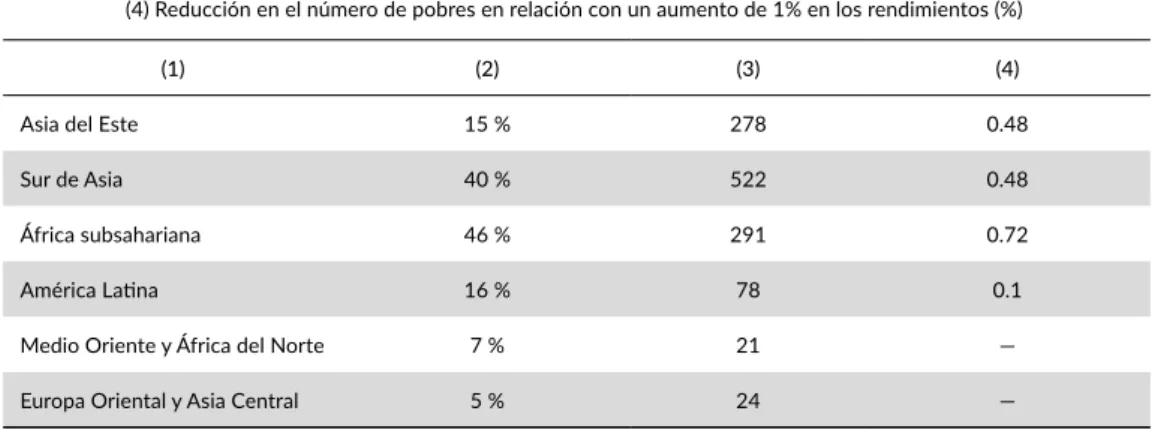 CUADRO 5. Efecto de un aumento de 1 % en el rendimiento agrícola en la reducción de la pobreza.