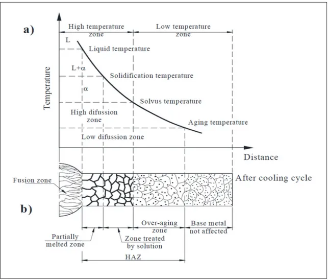 Figure 1.13 Microstructure changes through a fusion joining method. a) cooling slope  of welding thermal