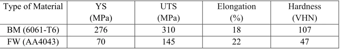 Table 2.2 Mechanical properties of base metal 6061-T6 and filler wire  Type of Material  YS   (MPa)  UTS  (MPa)  Elongation  (%)  Hardness  (VHN)  BM (6061-T6)  276  310  18  107  FW (AA4043)  70  145  22  47  Filler metal 