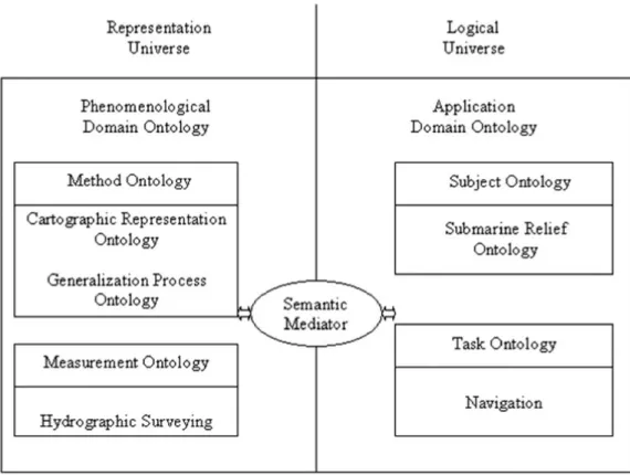 Figure 2. Phenomenological and application domain ontologies for bathymetric representation