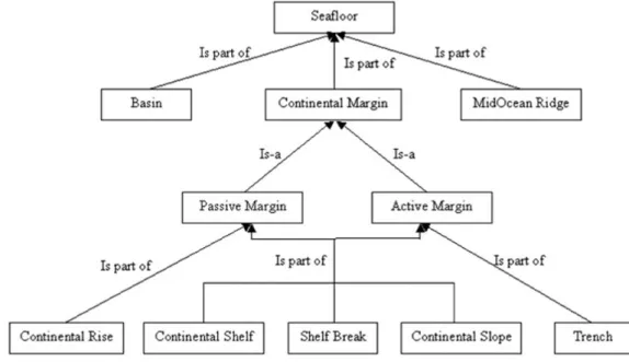 Figure 5. Mereological and taxonomy relationships between the different parts of seafloor