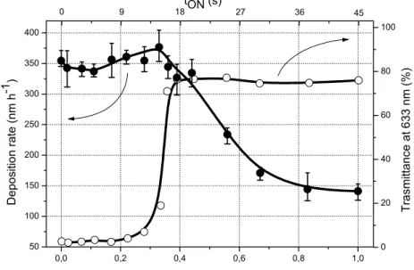 Figure 3.7 Deposition rate and average optical transmittance at 633 nm of titanium oxynitride thin films sputter  deposited on glass substrate as a function of the duty cycle α and the corresponding t ON  oxygen injection time