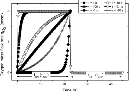 Figure 3.8 Various shapes of signals can be generated with exponential pulses adjusting tau mounting time τ mou