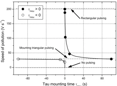 Figure 3.11 Speed of pollution of the target surface versus τ mou  time calculated from the time derivative of the  target potential