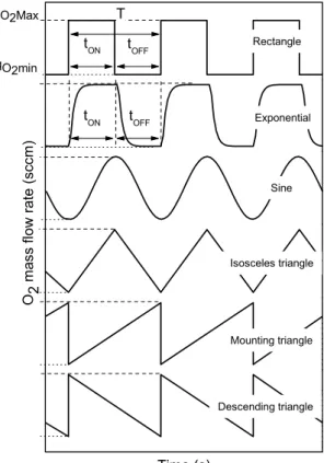 Figure 3.1 Different periodic shapes of pulsing patterns of the oxygen mass flow rate versus time
