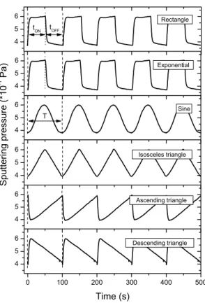 Figure 3.4 Sputtering pressure versus time for all pulsing shapes and for a constant pulsing period T = 100 s