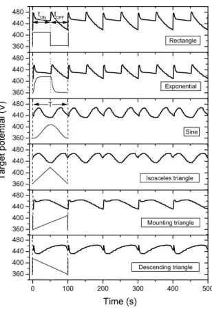 Figure 3.5 Titanium target potential as a function of time for all pulsing shapes and for a constant pulsing period T 