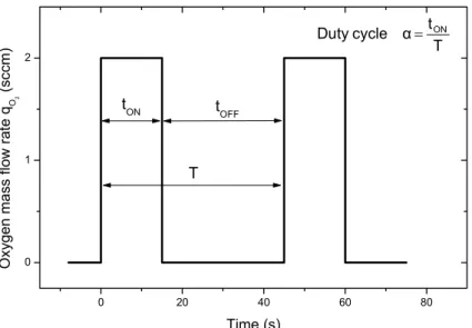 Figure 3.6 Typical rectangular signals showing a schematic view of pulsed oxygen mass flow rate versus time  with a pulsing period T = 45 s and a duty cycle α = 0.111, i.e