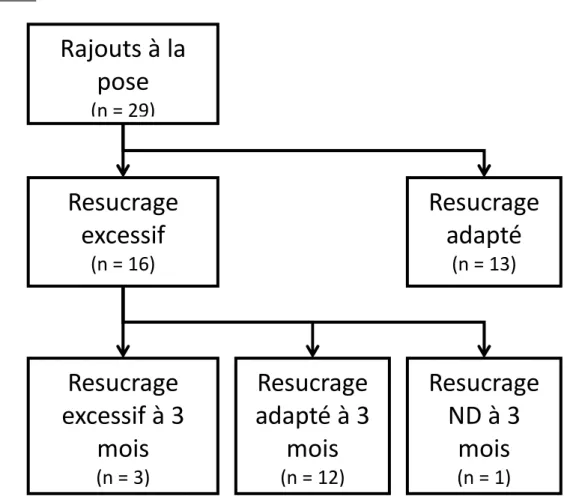 Figure 2  Rajouts à la  pose (n = 29) Resucrage  excessif (n = 16) Resucrage adapté(n = 13) Resucrage  excessif à 3  mois Resucrage  adapté à 3 mois Resucrage ND à 3 mois