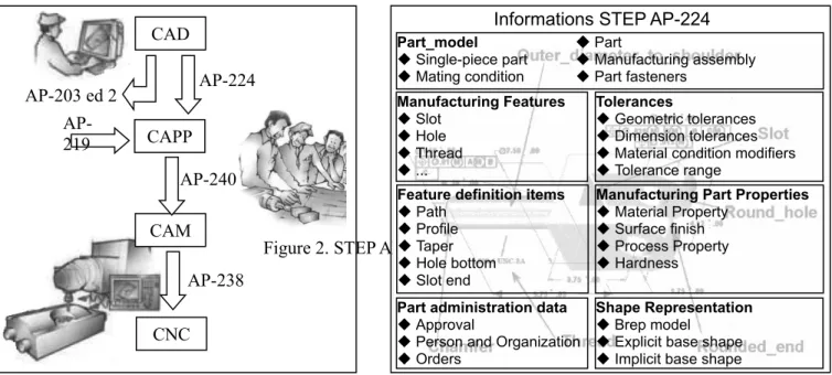 Figure 2. STEP AP-224 standard